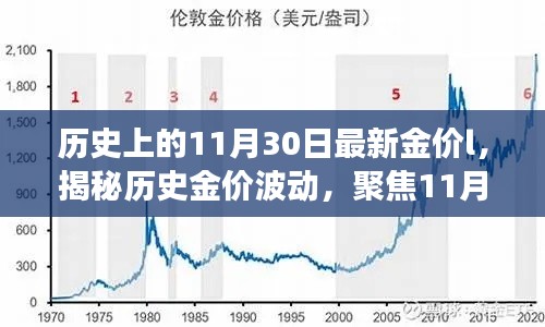 揭秘黄金价值演变,历史金价波动下的黄金价值聚焦在11月30日