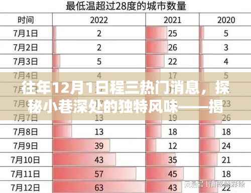 揭秘十二月一日热门消息中的小巷特色小店,独特风味探秘之旅
