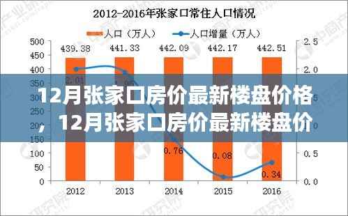 12月张家口最新楼盘价格探析,市场走势与个人决策指南