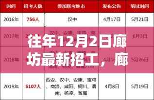 历年12月2日廊坊招工盛景深度回顾与影响分析