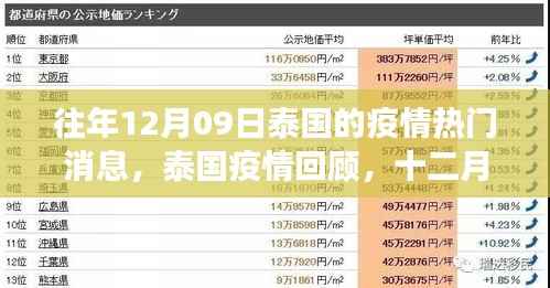 泰国疫情风云变幻，历年十二月九日回顾与最新动态