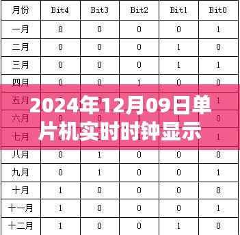 探索精准时间呈现,单片机实时时钟显示实验(附日期,2024年12月09日)