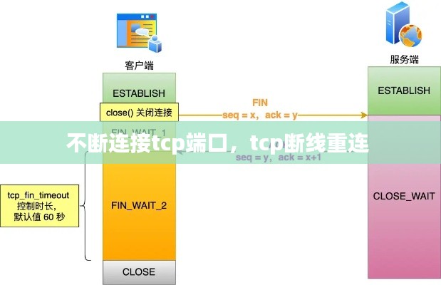 不断连接tcp端口,tcp断线重连