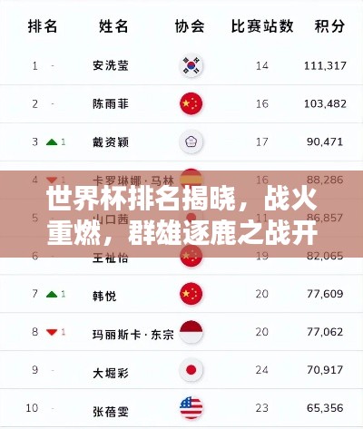 世界杯排名揭晓,战火重燃,群雄逐鹿之战开启!