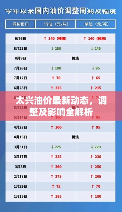 太兴油价最新动态,调整及影响全解析