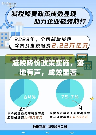 减税降价政策实施,落地有声,成效显著